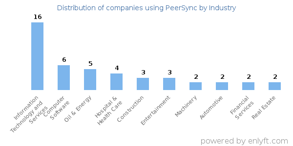 Companies using PeerSync - Distribution by industry