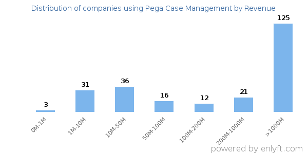 Pega Case Management clients - distribution by company revenue