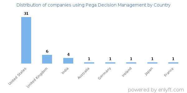 Pega Decision Management customers by country