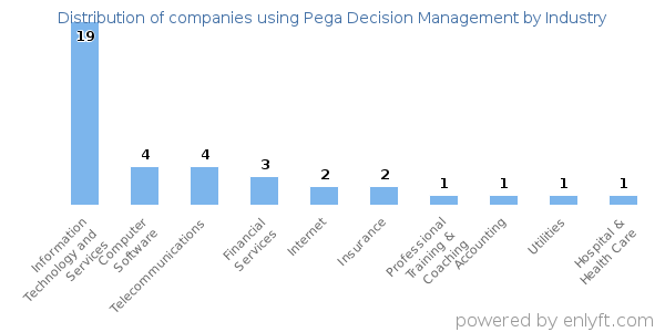 Companies using Pega Decision Management - Distribution by industry