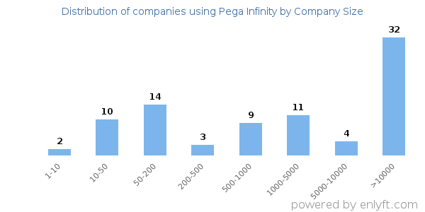 Companies using Pega Infinity, by size (number of employees)