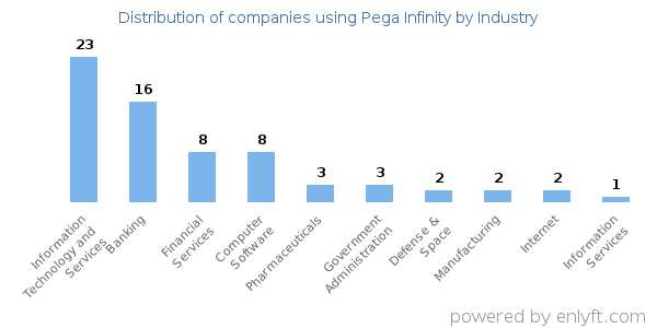 Companies using Pega Infinity - Distribution by industry