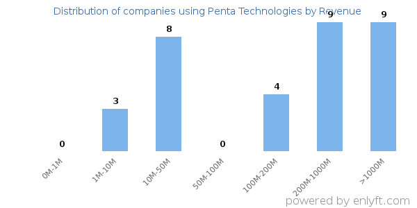 Penta Technologies clients - distribution by company revenue