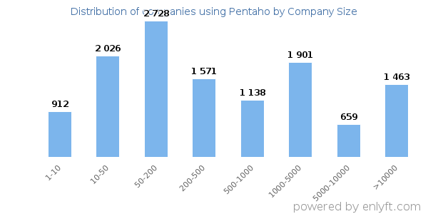 Companies using Pentaho, by size (number of employees)