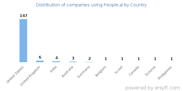 People.ai customers by country