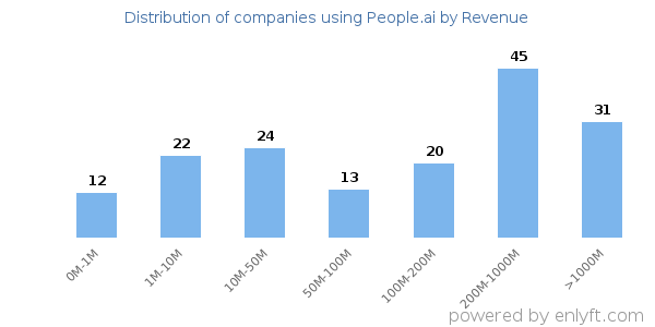People.ai clients - distribution by company revenue
