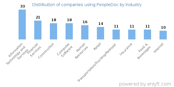 Companies using PeopleDoc - Distribution by industry