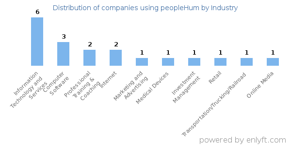 Companies using peopleHum - Distribution by industry