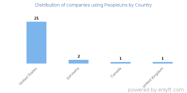 PeopleLinx customers by country