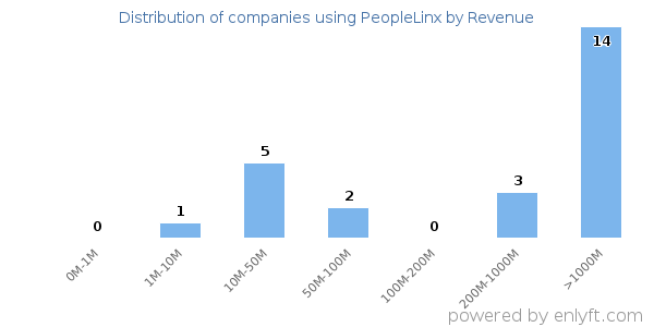 PeopleLinx clients - distribution by company revenue