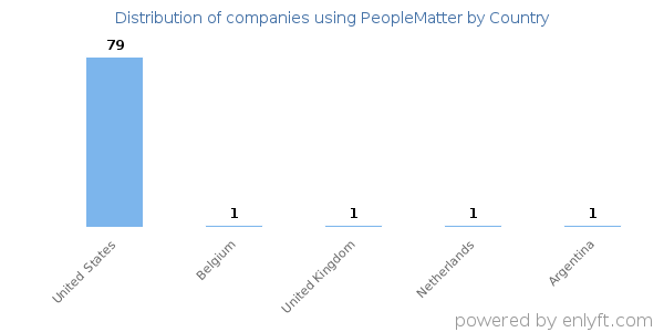 PeopleMatter customers by country