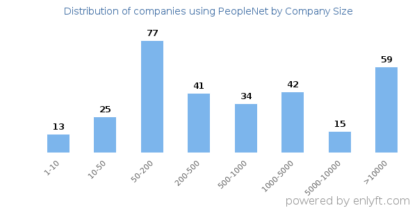 Companies using PeopleNet, by size (number of employees)