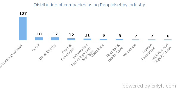 Companies using PeopleNet - Distribution by industry