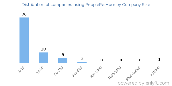 Companies using PeoplePerHour, by size (number of employees)