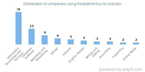 Companies using PeoplePerHour - Distribution by industry