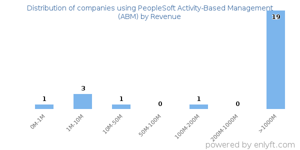 PeopleSoft Activity-Based Management (ABM) clients - distribution by company revenue