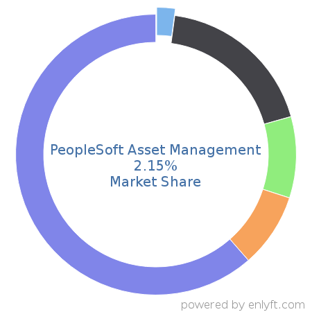 PeopleSoft Asset Management market share in Enterprise Asset Management is about 2.15%