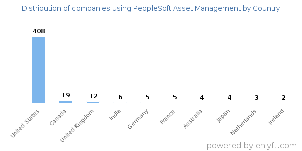PeopleSoft Asset Management customers by country