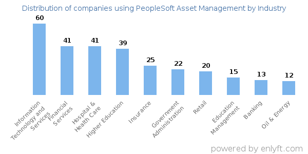 Companies using PeopleSoft Asset Management - Distribution by industry