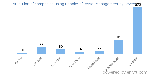PeopleSoft Asset Management clients - distribution by company revenue