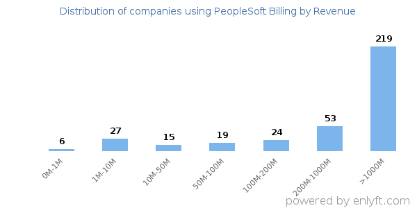 PeopleSoft Billing clients - distribution by company revenue