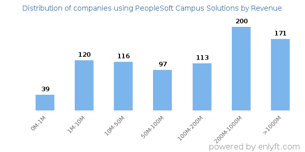 PeopleSoft Campus Solutions clients - distribution by company revenue