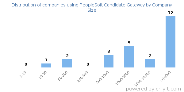 Companies using PeopleSoft Candidate Gateway, by size (number of employees)