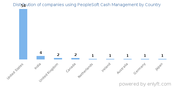 PeopleSoft Cash Management customers by country