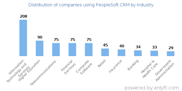 Companies using PeopleSoft CRM - Distribution by industry