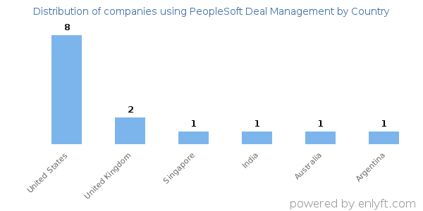 PeopleSoft Deal Management customers by country