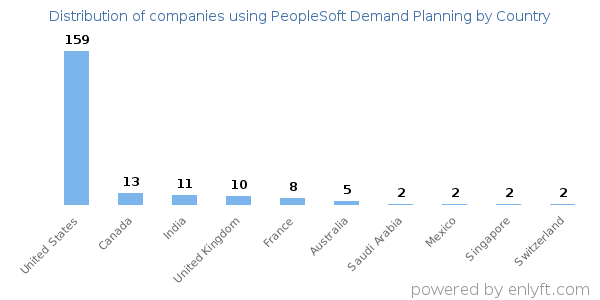 PeopleSoft Demand Planning customers by country