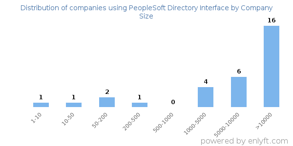 Companies using PeopleSoft Directory Interface, by size (number of employees)