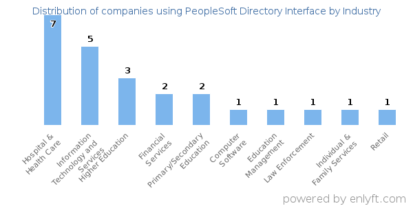 Companies using PeopleSoft Directory Interface - Distribution by industry