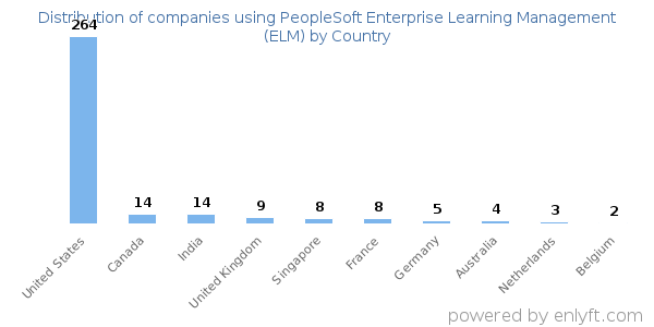 PeopleSoft Enterprise Learning Management (ELM) customers by country