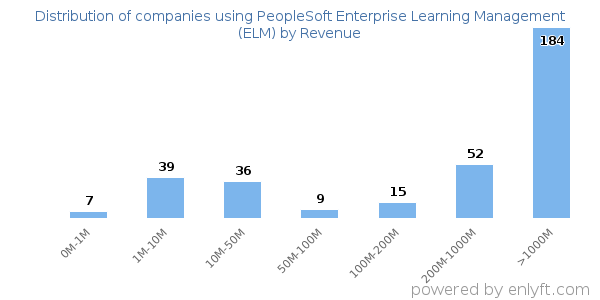 PeopleSoft Enterprise Learning Management (ELM) clients - distribution by company revenue