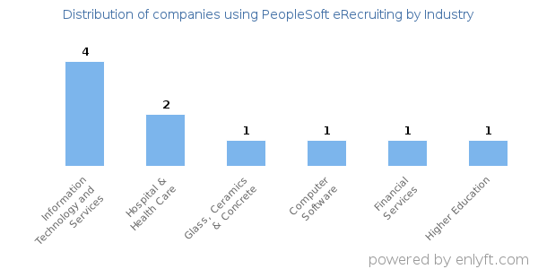 Companies using PeopleSoft eRecruiting - Distribution by industry