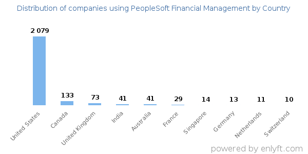 PeopleSoft Financial Management customers by country