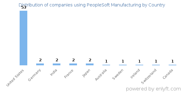 PeopleSoft Manufacturing customers by country