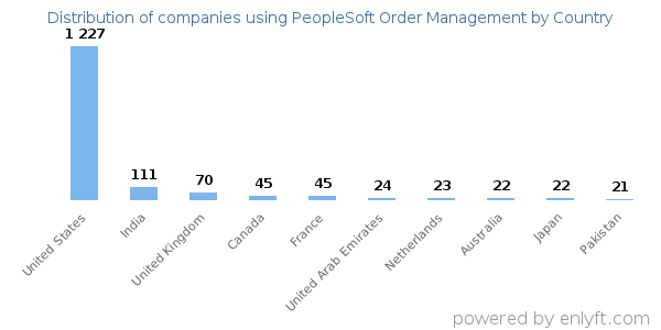 PeopleSoft Order Management customers by country