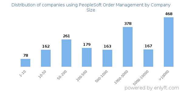 Companies using PeopleSoft Order Management, by size (number of employees)