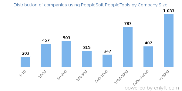 Companies using PeopleSoft PeopleTools, by size (number of employees)