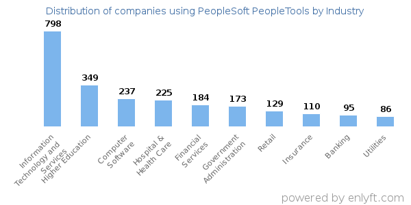 Companies using PeopleSoft PeopleTools - Distribution by industry