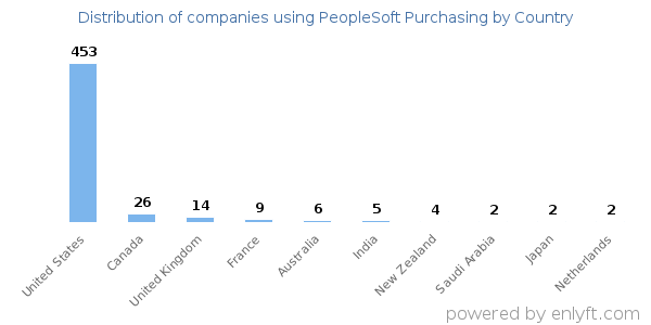 PeopleSoft Purchasing customers by country