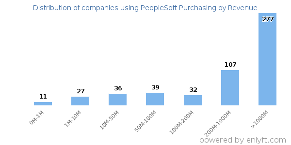 PeopleSoft Purchasing clients - distribution by company revenue