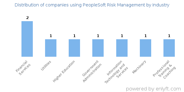 Companies using PeopleSoft Risk Management - Distribution by industry