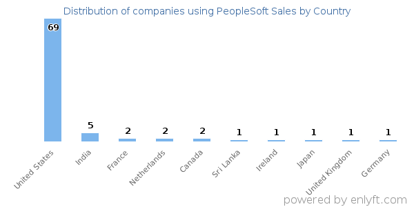 PeopleSoft Sales customers by country