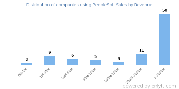 PeopleSoft Sales clients - distribution by company revenue