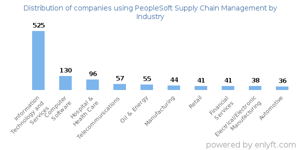 Companies using PeopleSoft Supply Chain Management - Distribution by industry