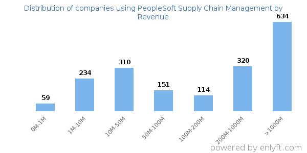 PeopleSoft Supply Chain Management clients - distribution by company revenue