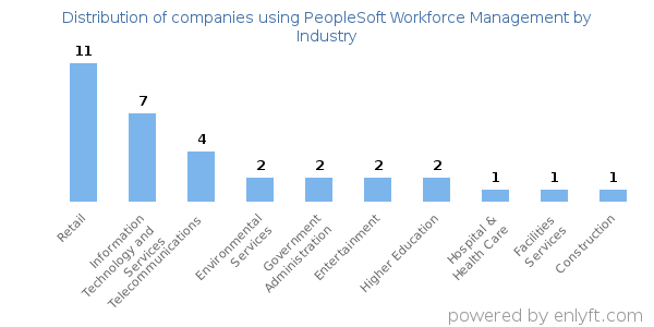 Companies using PeopleSoft Workforce Management - Distribution by industry